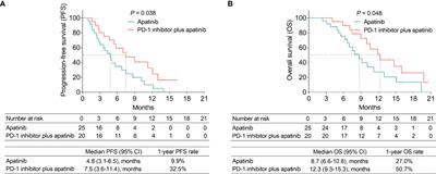 Treatment Response, Survival Benefit and Safety Profile of PD-1 Inhibitor Plus Apatinib Versus Apatinib Monotherapy in Advanced Colorectal Cancer Patients